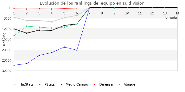 Rankings del equipo en Copa