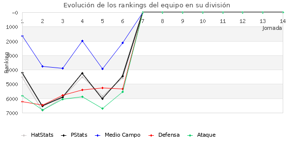 Rankings del equipo en VII