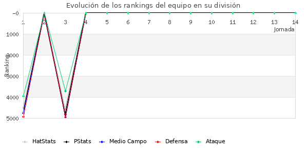 Rankings del equipo en VII