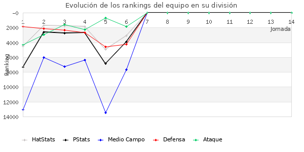 Rankings del equipo en VIII