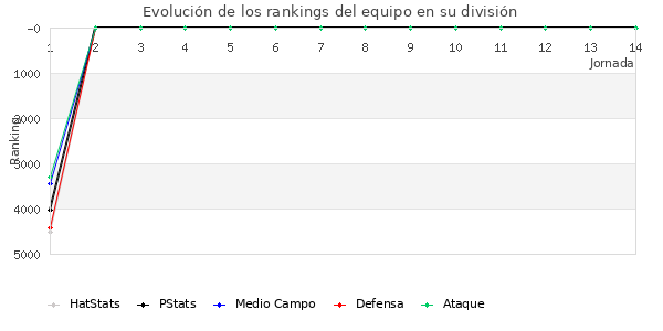 Rankings del equipo en VI