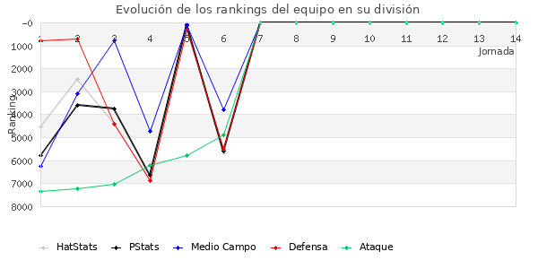 Rankings del equipo en VI