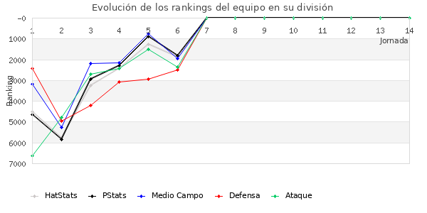 Rankings del equipo en VI