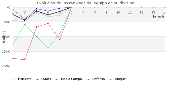 Rankings del equipo en Copa