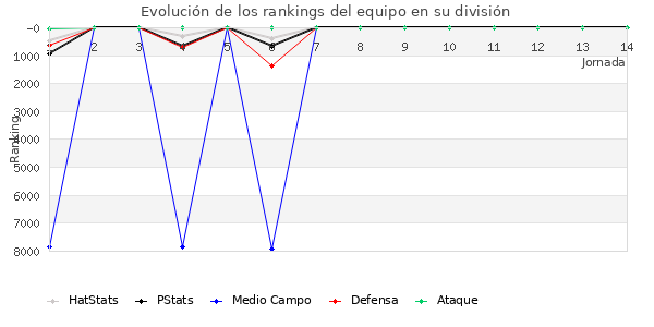 Rankings del equipo en VII