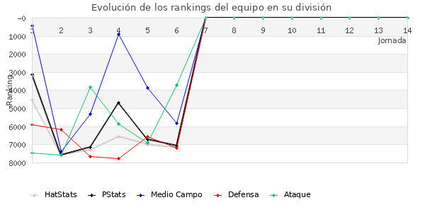 Rankings del equipo en VI