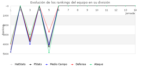 Rankings del equipo en VI