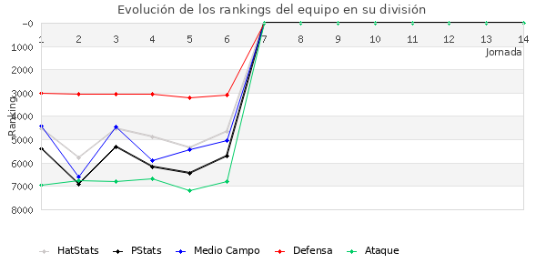 Rankings del equipo en VII