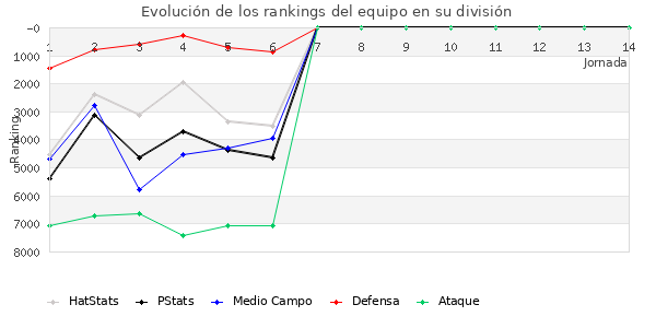 Rankings del equipo en VI