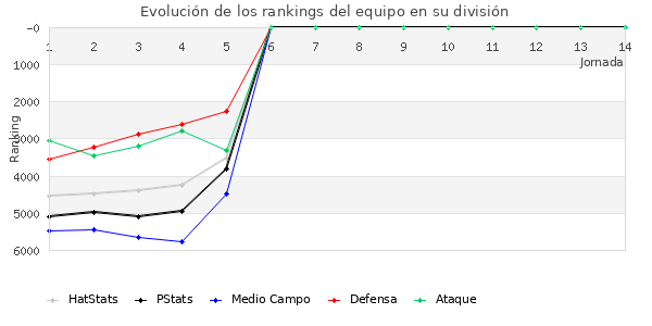 Rankings del equipo en VII