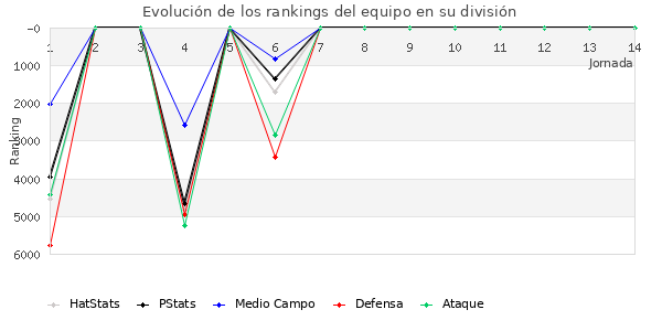 Rankings del equipo en VI