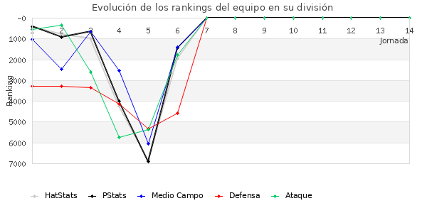 Rankings del equipo en VI