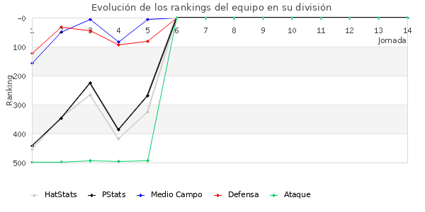 Rankings del equipo en IV