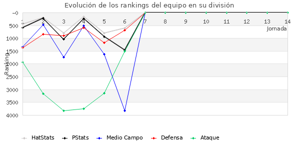 Rankings del equipo en VI