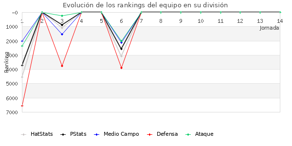 Rankings del equipo en VI