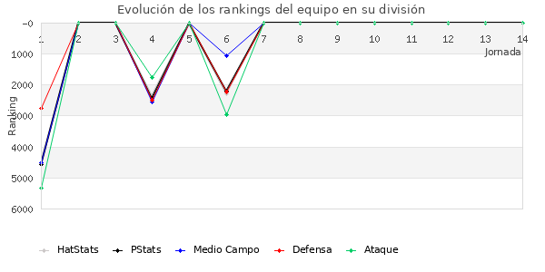 Rankings del equipo en VII