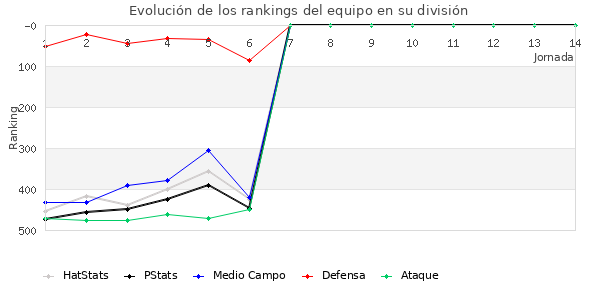 Rankings del equipo en IV