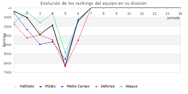 Rankings del equipo en VI