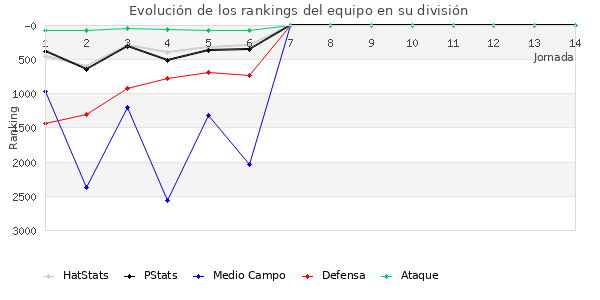 Rankings del equipo en VII