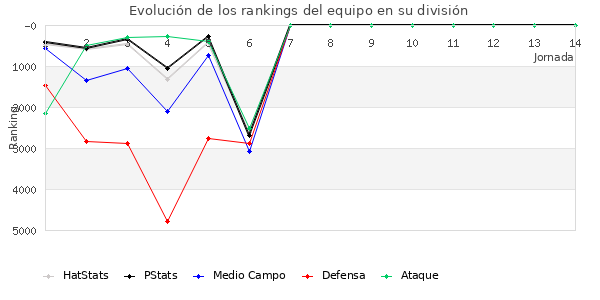 Rankings del equipo en VI