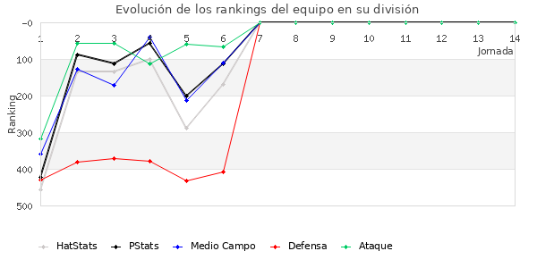 Rankings del equipo en IV