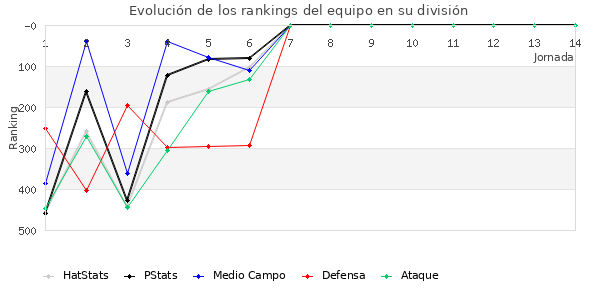 Rankings del equipo en IV