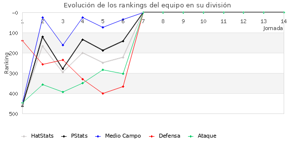 Rankings del equipo en IV