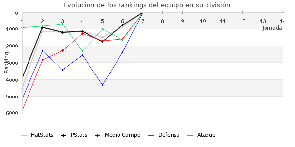 Rankings del equipo en VI