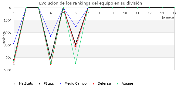 Rankings del equipo en VII