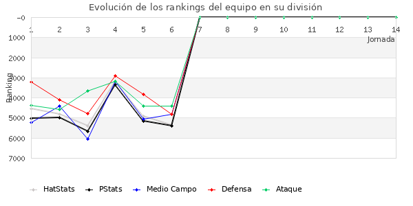 Rankings del equipo en VII