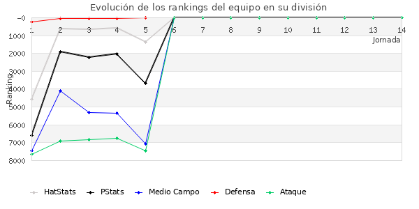 Rankings del equipo en VII