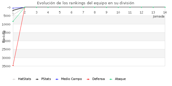 Rankings del equipo en Copa