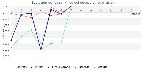 Rankings del equipo en VI