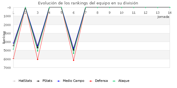 Rankings del equipo en VII