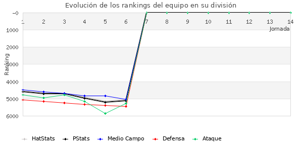 Rankings del equipo en VII