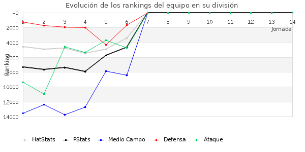 Rankings del equipo en Copa