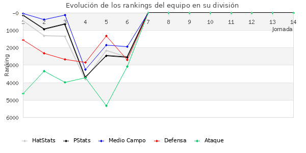 Rankings del equipo en VII