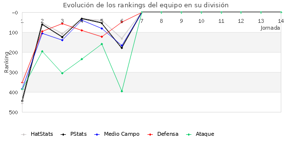 Rankings del equipo en IV