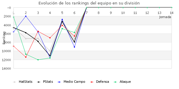 Rankings del equipo en Copa