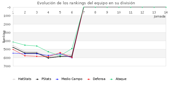 Rankings del equipo en VII