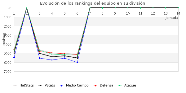 Rankings del equipo en VII