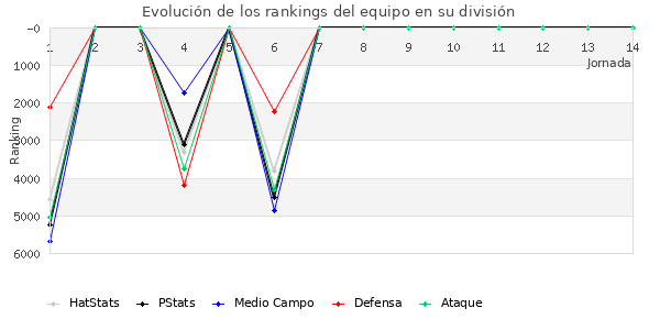 Rankings del equipo en VI