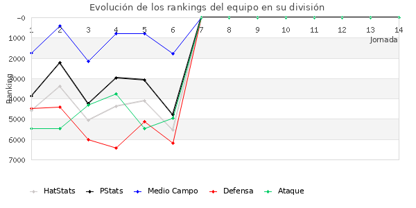 Rankings del equipo en VI