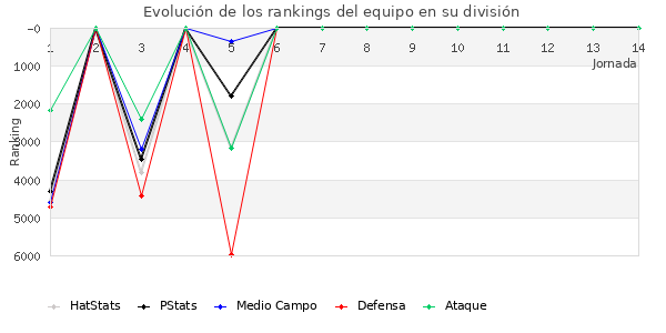 Rankings del equipo en VI