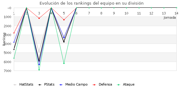 Rankings del equipo en VI