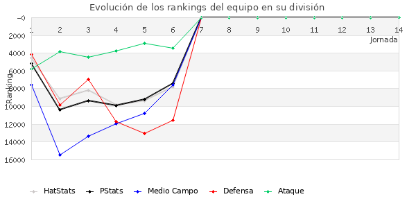 Rankings del equipo en Copa