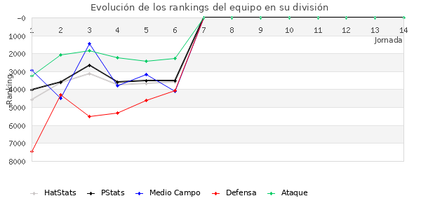 Rankings del equipo en VII