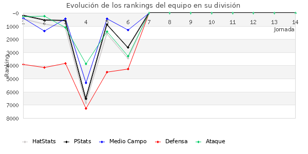 Rankings del equipo en VII