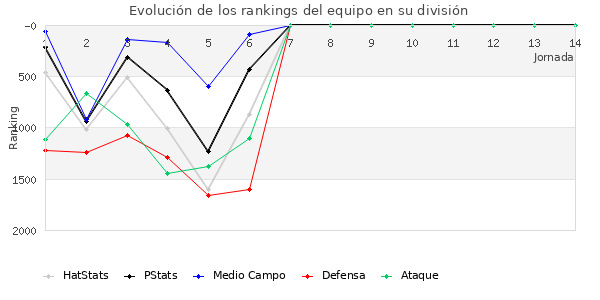 Rankings del equipo en V