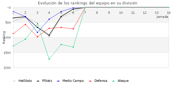 Rankings del equipo en V